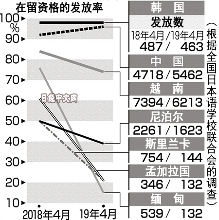 日本的留学签证发放率骤降