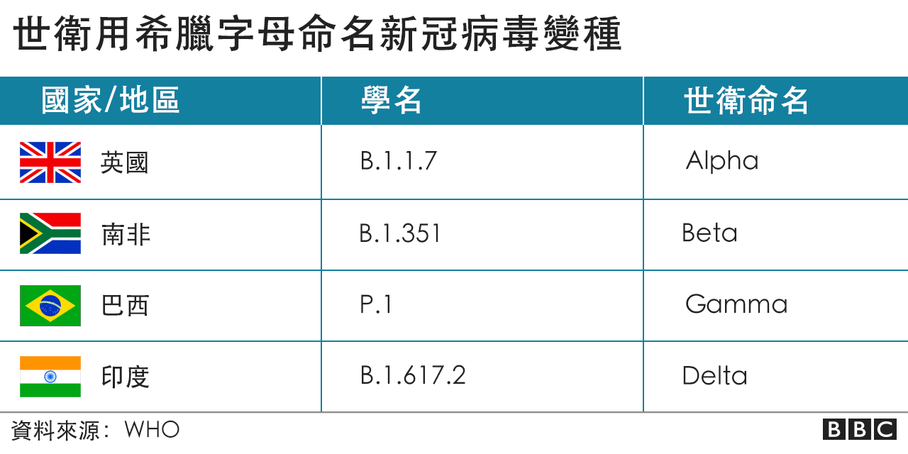 世卫用希腊字母来命新冠名变异毒